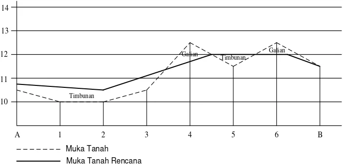 Perencanaan Galian Dan Timbunan 1 Galian