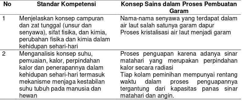 Kajian Etnosains Madura Dalam Proses Produksi Garam Sebagai Media Pembelajaran Ipa Terpadu