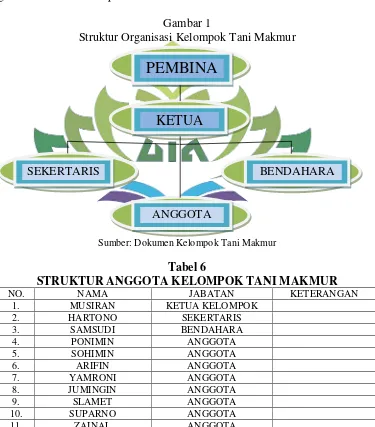 Cara Membuat Struktur Kelompok Tani - Bagan Struktur Organisasi Pdf ...