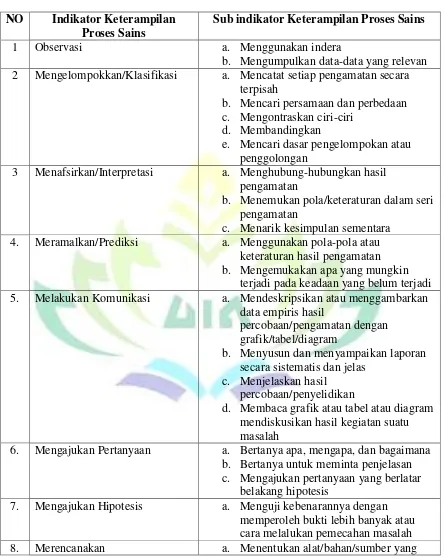 Keterampilan Proses Sains - LANDASAN TEORI