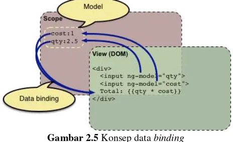 Т данные. ANGULARJS Binding.