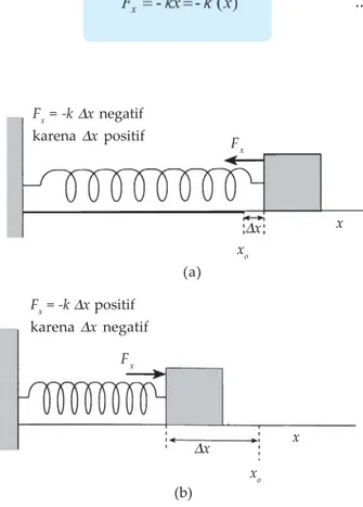 Dua pegas disusun seri dengan konstanta pegas yang sama, yaitu 100 n/m. jika ujung bebas pegas ditekan dengan gaya 10 n, maka pegas akan tertekan sebesar