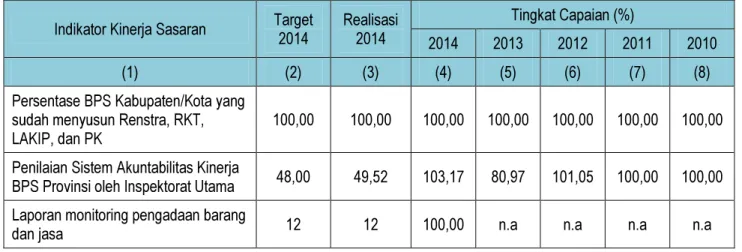 Analisis Pencapaian Kinerja BPS Provinsi Sulawesi Tenggara Tahun 2014