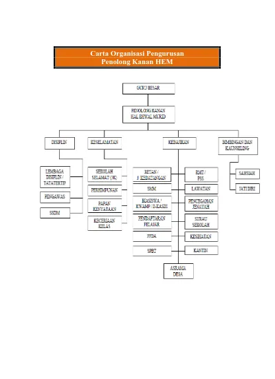 Carta Organisasi Pengurusan Penolong Kanan Hem