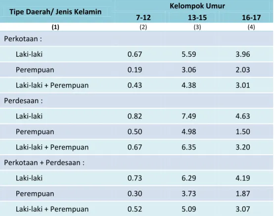 Angka Partisipasi Kasar (APK) - Angka Partisipasi Sekolah (APS), Angka ...