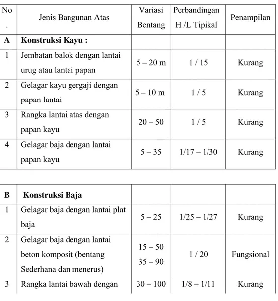 Struktur Bawah Sub Structure Bab Ii Studi Pustaka Tinjauan Umum