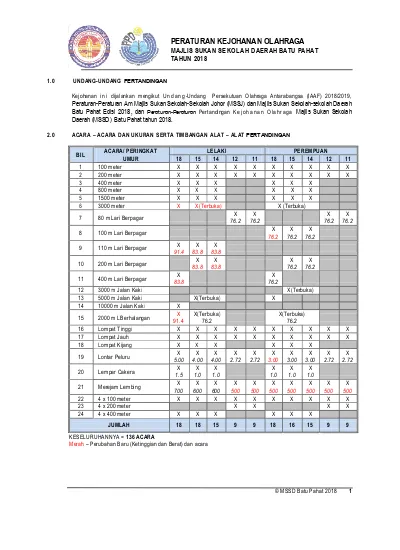 Peraturan Kejohanan Olahraga Majlis Sukan Sekolah Daerah Batu Pahat Tahun 2018