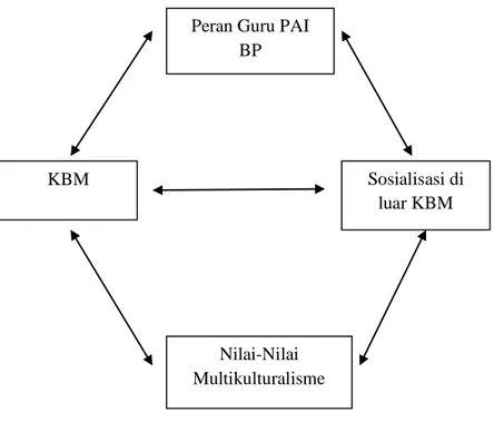 Nilai-nilai Multikulturalisme - LANDASAN TEORI