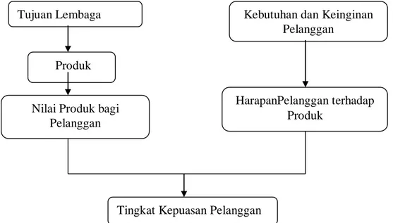 Faktor-Faktor Yang Mempengaruhi Kepuasan Pelanggan