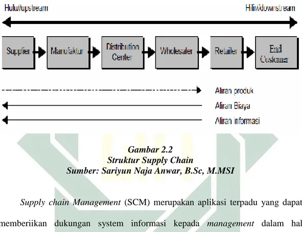 Pengertian Supply Chain Management - LANDASAN TEORI