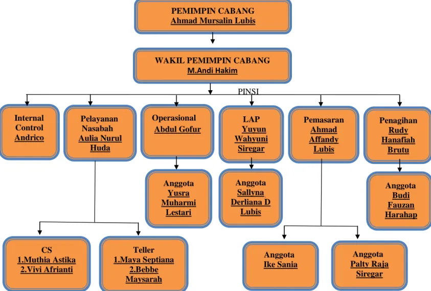 Struktur Organisasi Dan Pembagian Tugas Gambaran Umum Perusahaan