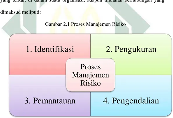 Pembiayaan Modal Kerja - Proses Manajemen