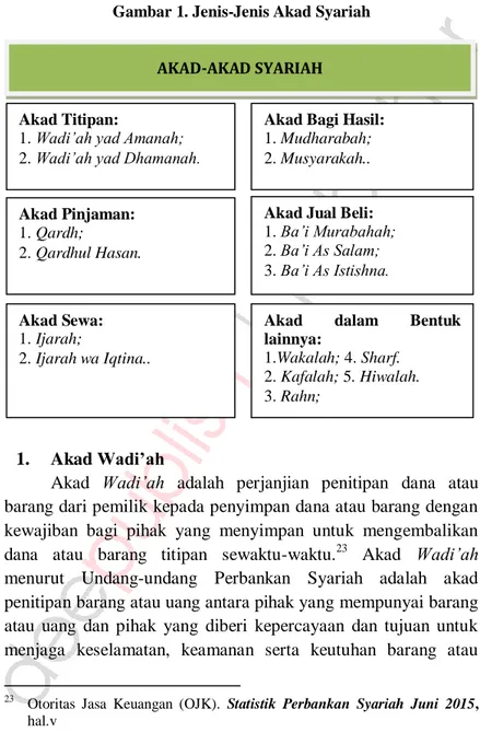 Pengertian Akad Dan Jenis-jenis Akad Bank