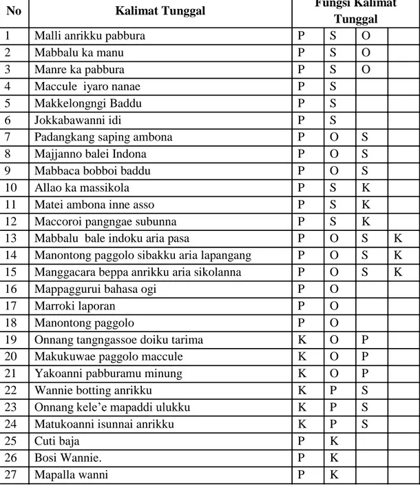 Hasil Penelitian - STRUKTUR KALIMAT TUNGGAL BAHASA BUGIS PINRANG (ANALISIS FUNGSI DAN KATEGORI)