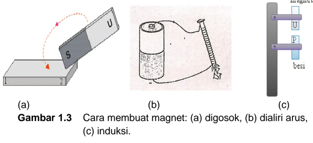 Cara yang tepat untuk memperkuat medan magnet suatu kumparan listrik adalah