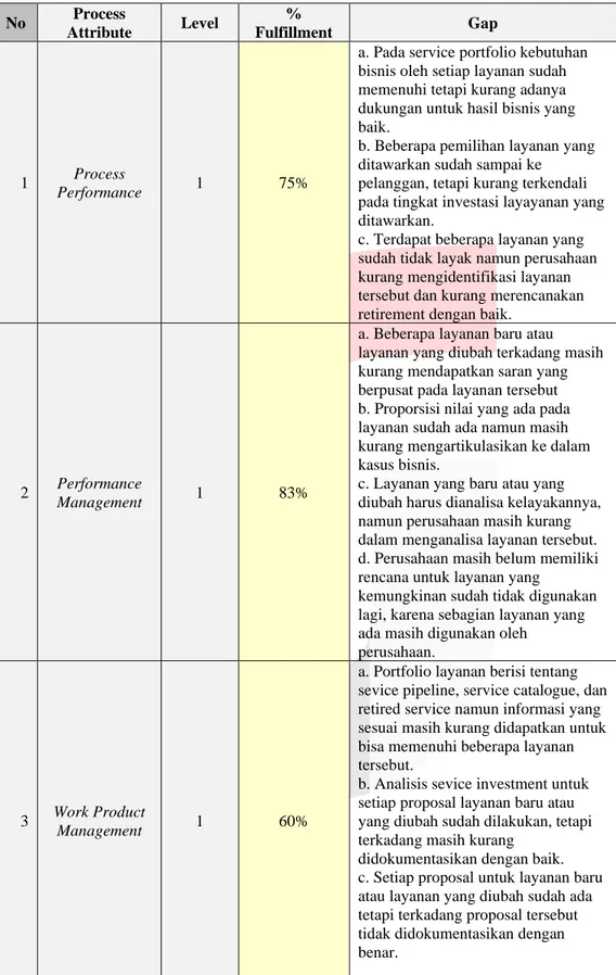 Attribute levels