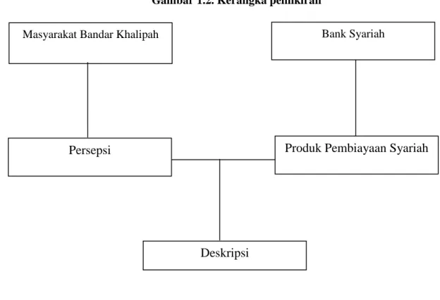 Produk Pembiayaan Bank Syariah Kajian Teoritis Dan Kerangka Pemikiran B Kajian Teori 7800