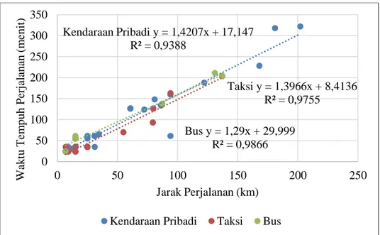 Jarak perjalanan