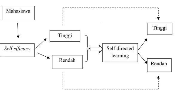 Keaslian Penelitian - Hubungan Self Efficacy Dengan Self Directed ...