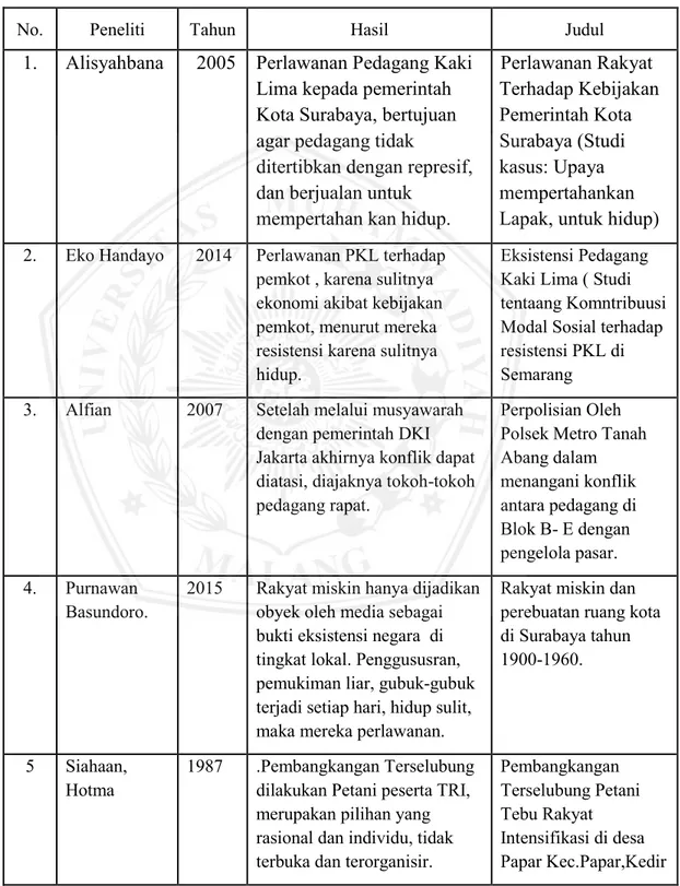 Konsep Pedagang Kaki Lima/ PKL - KAJIAN PUSTAKA 2.1. Kajian Pustaka