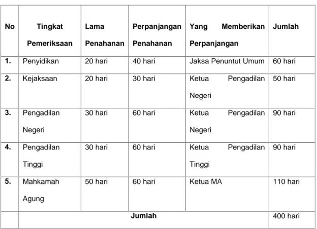 Penahanan - Penangkapan Dan Penahanan - TINJAUAN PUSTAKA