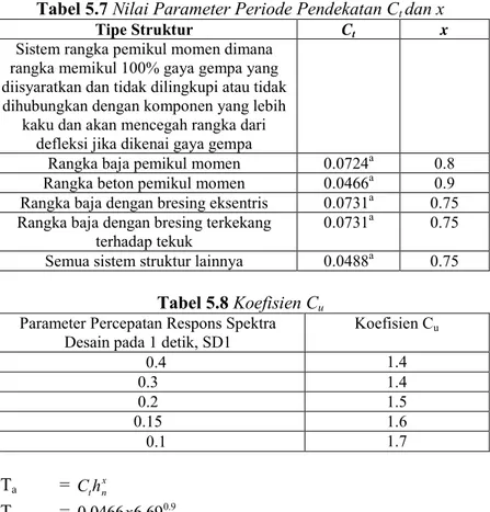 Analisa Gempa - Analisa Struktur Utama - ANALISA PERENCANAAN