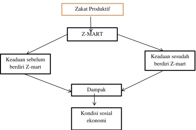 METODE PENELITIAN - Dampak Zakat Produktif Melalui Z-Mart Terhadap ...