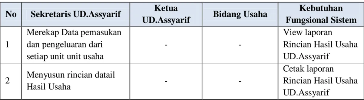 Identifikasi Dan Analisis Kebutuhan Fungsional