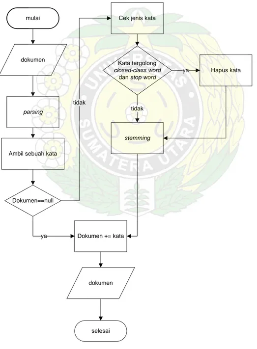 Data Flow Diagram (DFD) - Pemodelan Fungsi