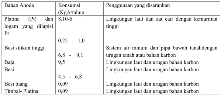 Prinsip Proteksi Katodik 1 Penurunan Potensial Sel