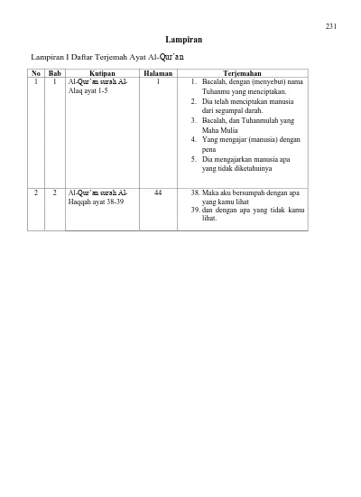 No Bab Kutipan Halaman Terjemahan 1 1 Al-Alaq ayat 1-5