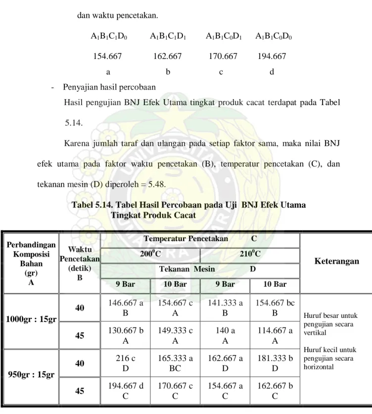 Analisa Varians - Identifikasi Kecacatan yang Dihasilkan Setiap Kombinasi