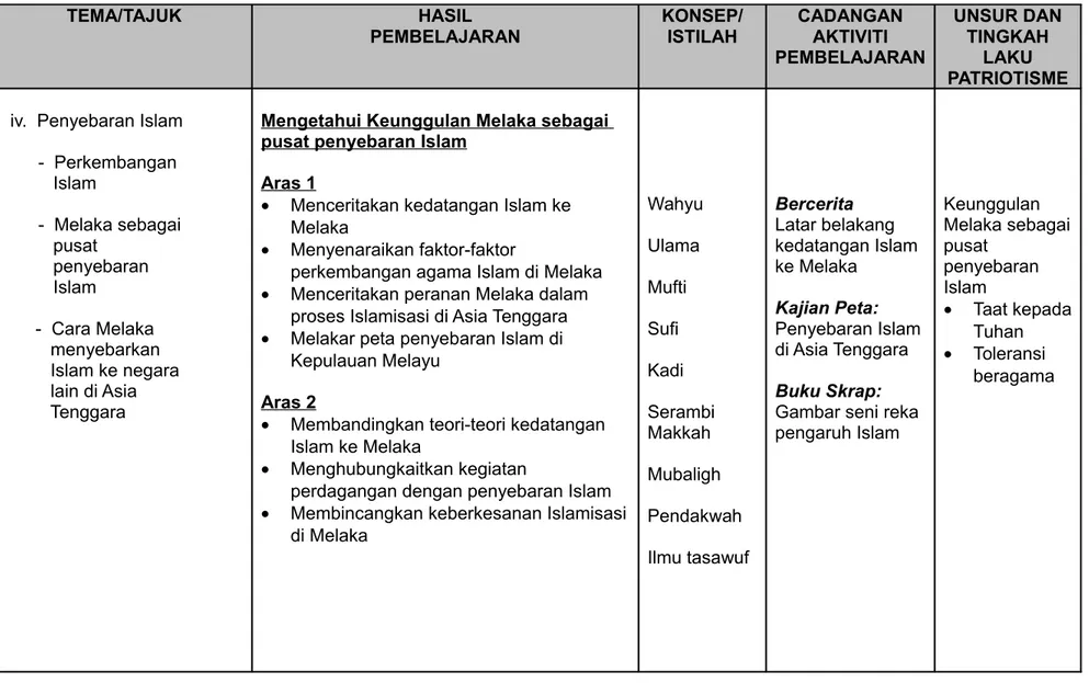 HURAIAN SUKATAN PELAJARAN SEJARAH TINGKATAN 1. Tema 1: Zaman 