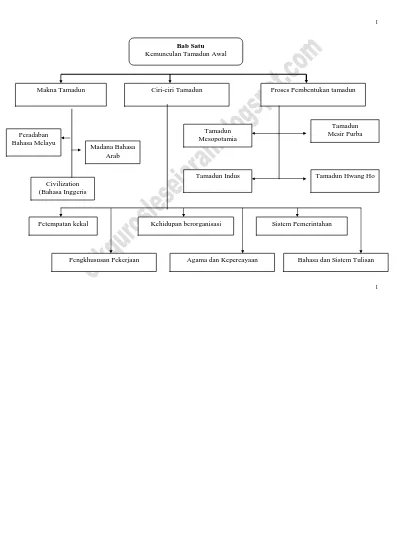 Bab Satu Kemunculan Tamadun Awal Tamadun Mesopotamia