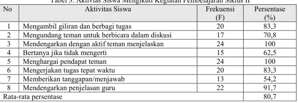 Hasil Dan Pembahasan A. Deskripsi Siklus I