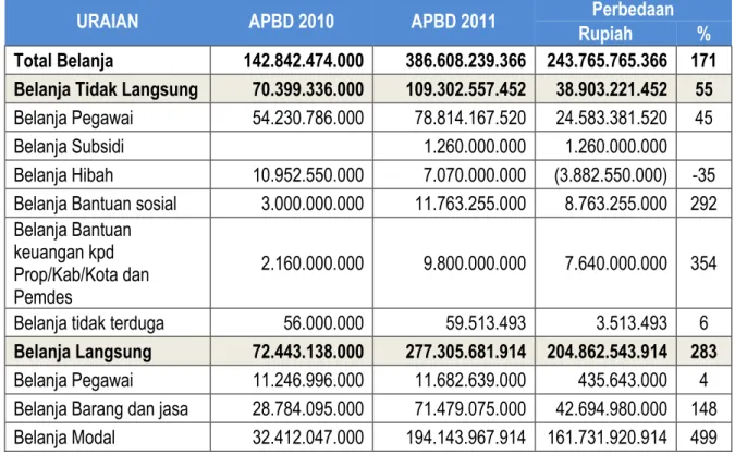 Kebijakan Umum Belanja Daerah - Dana Perimbangan