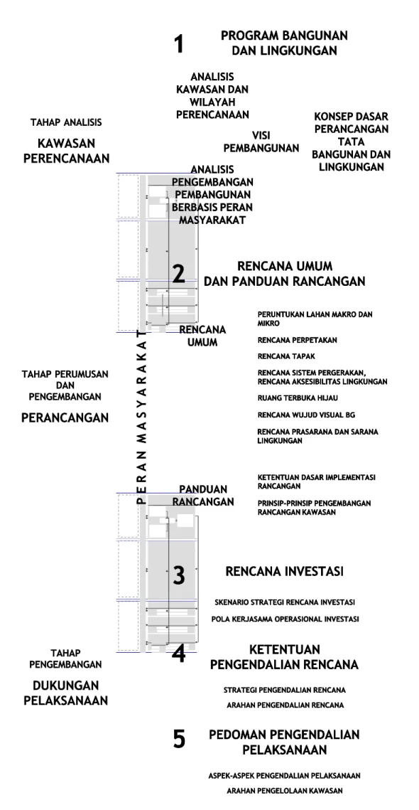 RENCANA UMUM DAN PANDUAN RANCANGAN - Pedoman Penyusunan RTBL Permen 6 ...