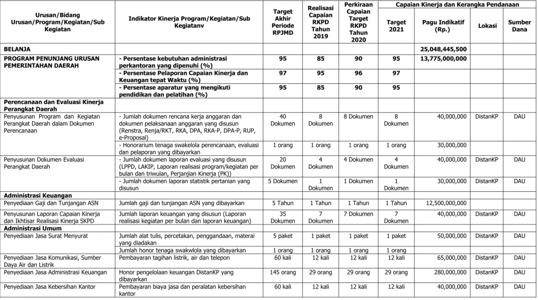 Rencana Program Dan Kegiatan DistanKP Tahun 2021