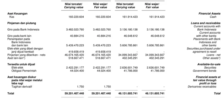 PENGUKURAN NILAI WAJAR (lanjutan) FAIR VALUE MEASUREMENTS (continued)