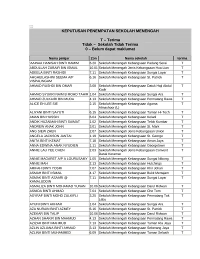 KEPUTUSAN PENEMPATAN SEKOLAH MENENGAH. T Terima Tidak Sekolah 