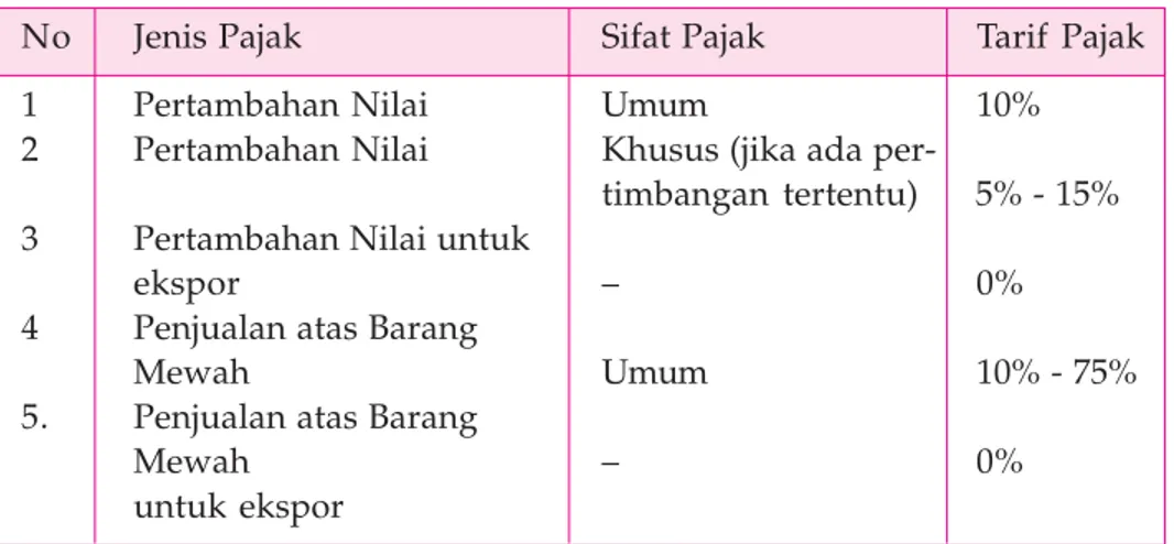 Sistem Perpajakan Di Indonesia Dan Cara Menghitung Pajak