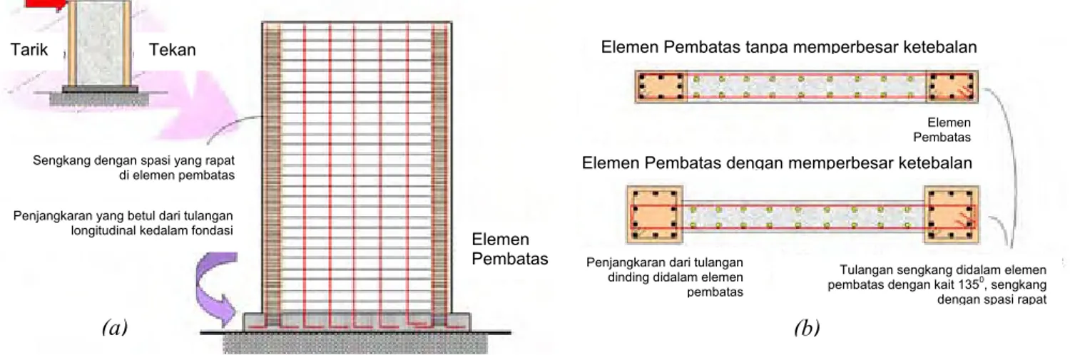 Perencanaan Penulangan Dinding Geser Shear Wall Berda 1159