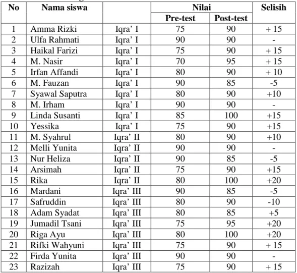 Perbandingan Nilai Tes Pre-test, Siklus I, Siklus II Dan Post-Test