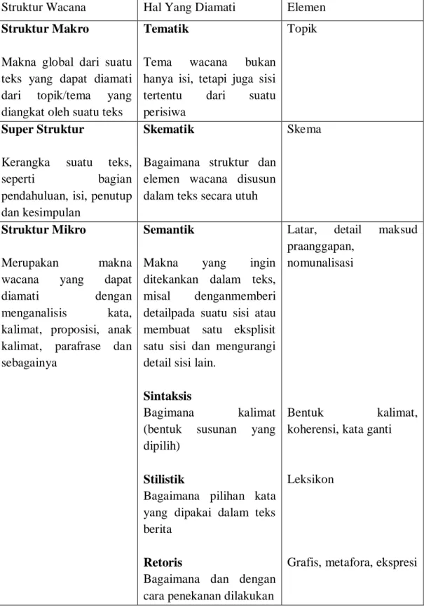 Model Analisis Wacana Kritis Van Djik - BAB II KAJIAN PUSTAKA