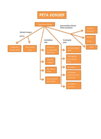 Peta Konsep Pemanasan Global Permasalahan Dimuat Dalam Perjanjian Proses Protokol Disebabkan Oleh Konsumsi Energi Bahan Bakar Fosil