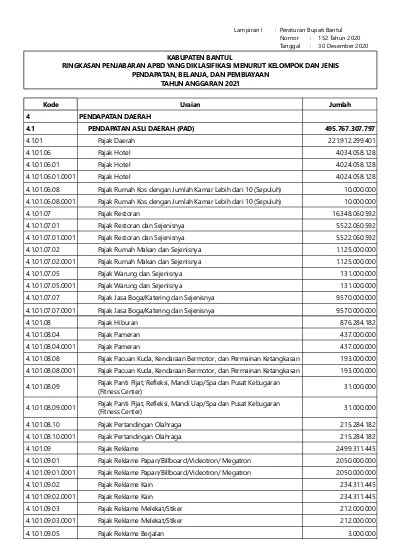 Kabupaten Bantul Ringkasan Penjabaran Apbd Yang Diklasifikasi Menurut Kelompok Dan Jenis 2881