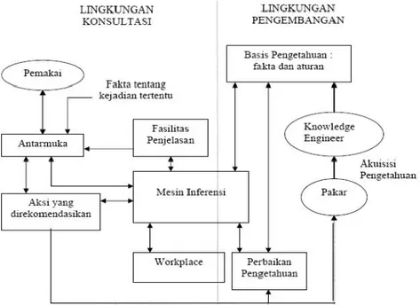 Sistem Pakar - TINJAUAN PUSTAKA - IMPLEMENTASI SISTEM PAKAR UNTUK ...