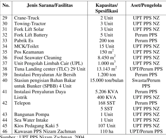 Fasilitas Dan Pelayanan Pelabuhan Perikanan Samudera Nizam