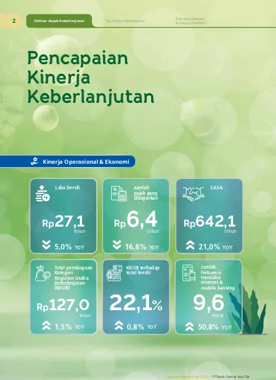 22,1% Pencapaian Kinerja Keberlanjutan. Rp642,1 Triliun. Rp27,1 Triliun ...