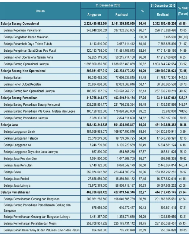 PENJELASAN PER POS LAPORAN REALISASI ANGGARAN